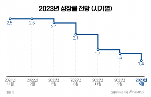 한은, 올해 성장률 1.4%에 그쳐···&quot;반도체 부진·中리오프닝 효과 지연&quot;