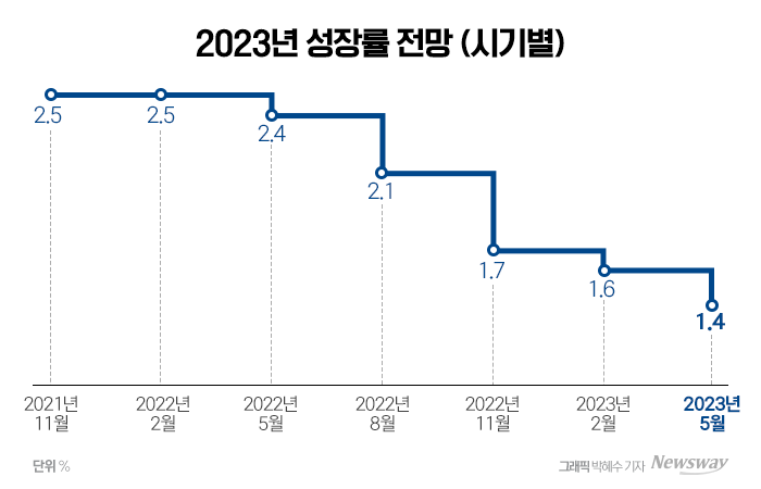한국은행은 25일 수정경제전망을 통해 올해 경제성장률을 기존(2월)1.6%에서 1.4%로 0.2%포인트 하향 조정했다. 그래픽=박혜수 기자