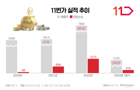 11번가, 정기배송 접는다···왜?