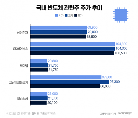 엔비디아 폭등에 AI 관련주 재조명···눈여겨볼 종목은