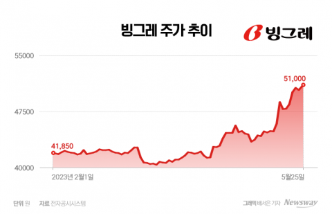 빙과 전문기업 빙그레, 비성수기 호실적···폭염 전망에 주가도 훨훨