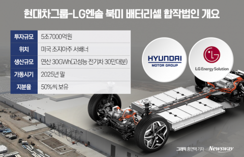 현대차그룹, LG엔솔과 배터리셀 '맞손'···美 IRA 정면 돌파(종합)