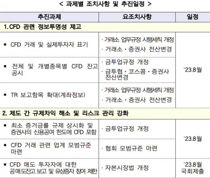 금융당국 CFD 개선 방안. 자료=금융위원회 제공