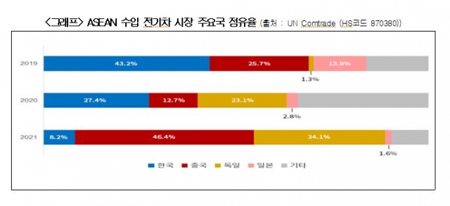 아세안 수입 전기차 시장 韓 점유율 43.2%→8.2% '뚝'