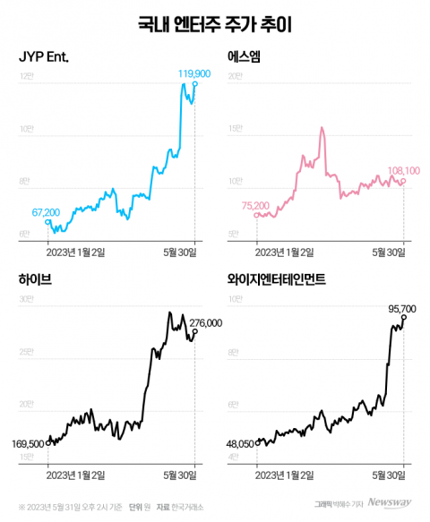 블핑·에스파·BTS·스트레이키즈로 무장한 K-엔터株들의 반란