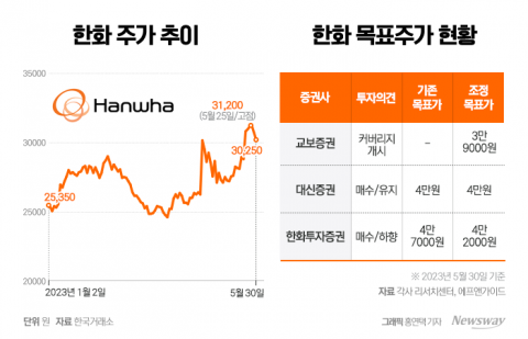 한화, 탄탄한 효자 계열사에 한화오션까지···중장기 성장 구축