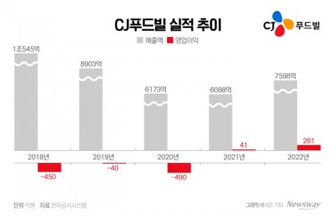 &quot;CJ푸드빌 먹여 살리네&quot;···하락길 걷던 뚜레쥬르의 반전