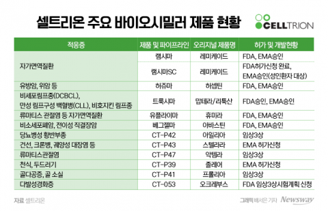 셀트리온, 시밀러 5종 추가해 100조시장 공략