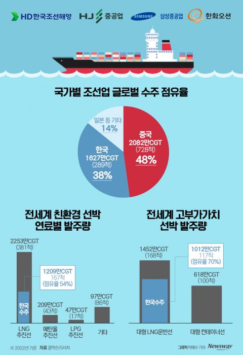 빅3 진검승부 시작···가격경쟁 시대에서 기술경쟁 시대로