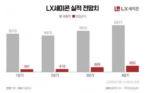 LX세미콘, 상반기 내내 먹구름···하반기 성수기 효과 볼까