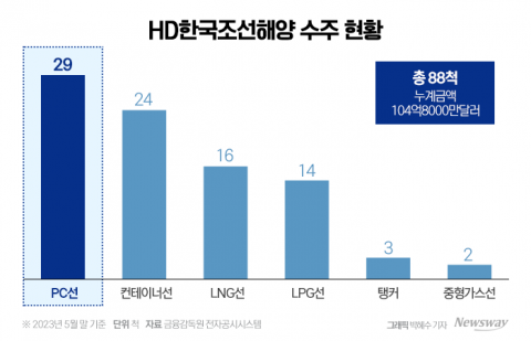 HD한국조선해양, 벌써 수주 목표량 70%···자회사도 신바람