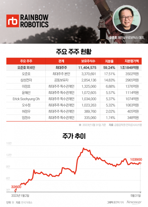 삼전 지분율 확대에 높아진 지분가치