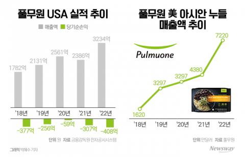 &quot;아시안누들·두부 뭐길래&quot;···풀무원, 11년 적자에도 美공장 짓는 이유
