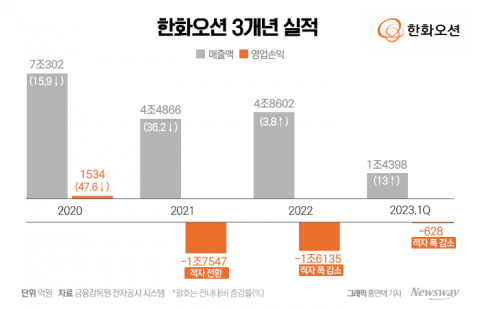 한화오션, 정상화 본궤도...적자 탈출 고삐