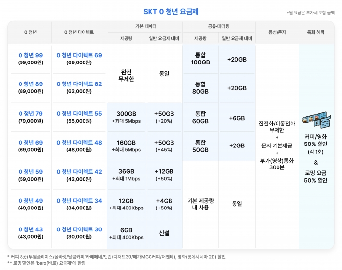 SK텔레콤이 선보인 0 청년 요금제. 사진=SK텔레콤 제공