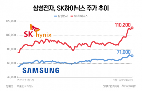 '10만전자'·'15만닉스' 들려오는 희망가···실적 턴어라운드 가시화 기대↑