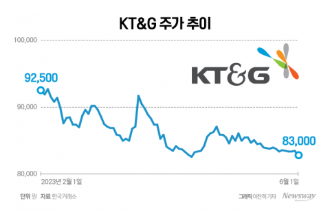 KT&amp;G, 수출 호조·주주환원책 주가 회복 나서나