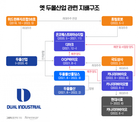 증시 복귀 노리는 디아크, '옛 식구' 카나리아바이오엠에 공장 돌려받은 이유