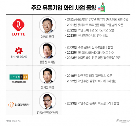 한화도 뛰어들었다···유통 오너가들의 유별난 '와인 사랑'