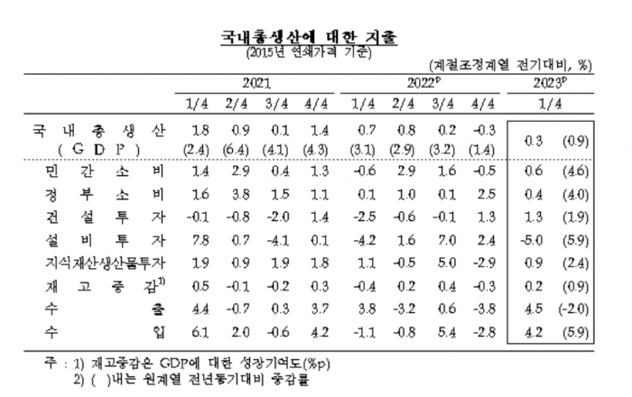 지난 1분기 실질 국내총생산(GDP) 성장률은 0.3%로 집계됐다. 이는 지난 4월 발표된 속보치와 동일하다. 사진=한국은행 제공