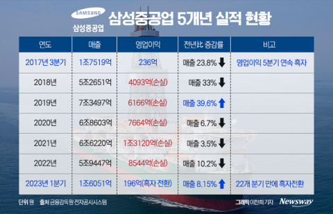 22분기 만에 흑자전환한 삼성重, 바다 위 LNG 공장으로 '굳히기'