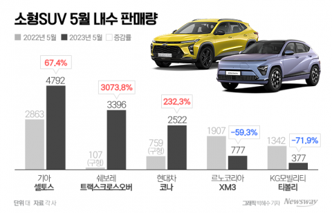 가성비 트랙스 VS 가심비 코나···신차 폭격에 소형SUV 시장 '기지개'