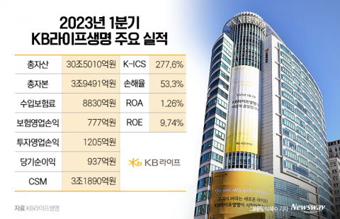 KB라이프생명, 첫 성적표 '합격점'···화학적 결합 숙제 여전