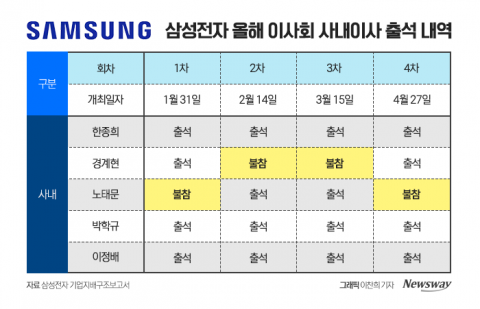 이사회 참석도 못할 정도로 해외서 동분서주한 삼성전자 경계현·노태문