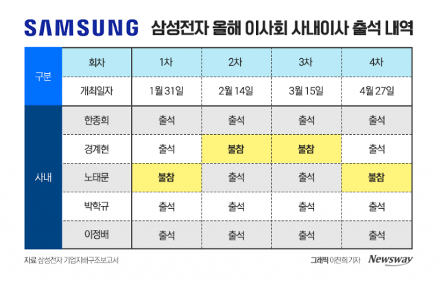 이사회 참석도 못할 정도로 해외서 동분서주한 삼성전자 경계현·노태문