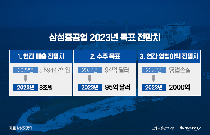 삼성중공업은 올해 연간 매출 전망을 지난해(5조9447억원)보다 상승한 8조원으로 설정했다. 그래픽=홍연택 기자