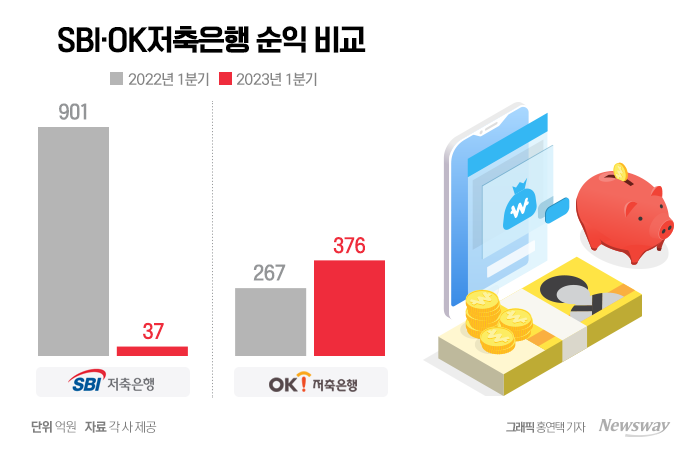 '나홀로 성장' OK저축은행···채권매각·배당금 효과 톡톡