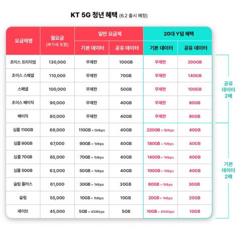 KT도 5G 청년요금제···&quot;기본 데이터 2배 제공&quot;