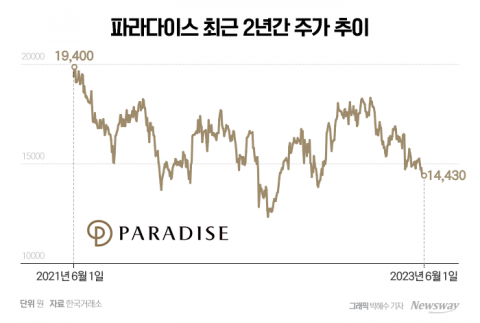 매출 늘고 코로나도 끝났는데···파라다이스 주가, 왜 게걸음 걷나?