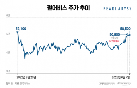 박스권 벗어난 펄어비스, '붉은사막'이 대박 터뜨릴까