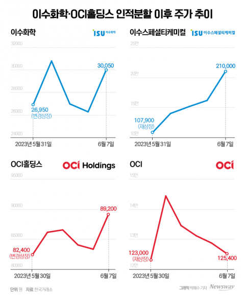 '인적 분할' 단행한 이수화학·OCI···엇갈리는 주가 행보