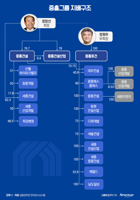 지주사 전환 막바지···정원주 1인 지배체제 강화