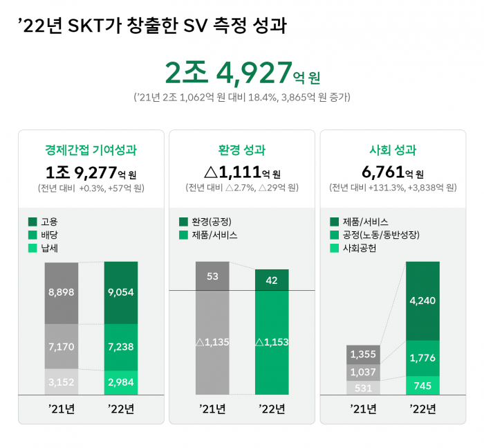 SK텔레콤의 2022년 사회적 가치 창출 성과. 사진=SK텔레콤 제공