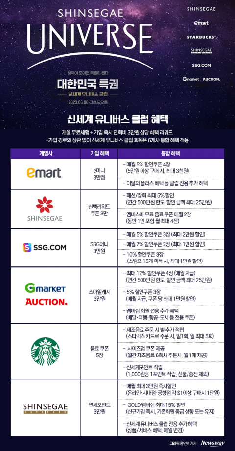 신세계 야심작 '유니버스 클럽'···초기 반응은?