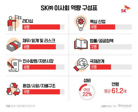 SK, 올해도 이사회 역량 강화···'재무·인수합병' 확대