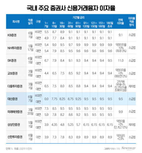 대신증권 '단기신용융자 이자율 0%', 증권가에 나비효과 일으킬까