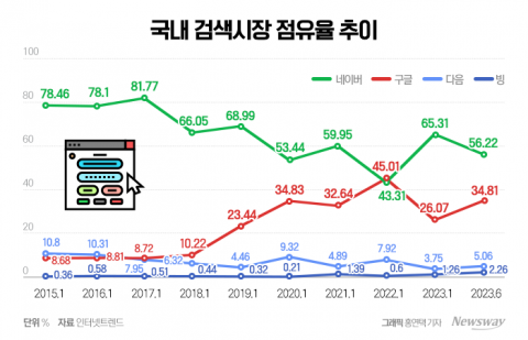 구글·MS AI, 韓 포털 잠식···네카오 '주권 사수' 해법은