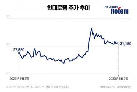 현대로템, 체질개선 끝내고 추가 반등 나서나