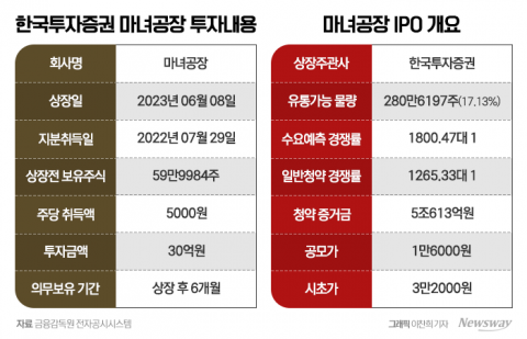 마녀공장 주관 한투證, 사전투자로 1000%대 수익률 넘기나