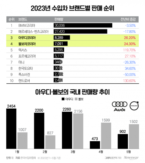 아우디냐 볼보냐···수입차업계 3위 싸움 '점입가경'