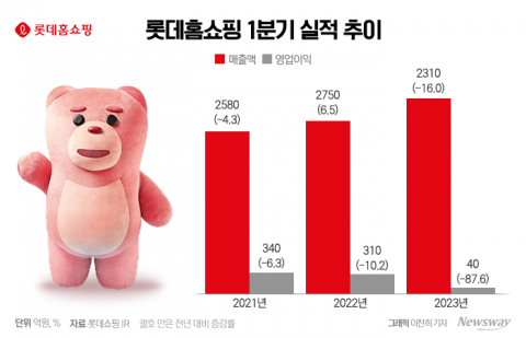 "창사 최대 위기"···IP 강화 나선 롯데홈쇼핑