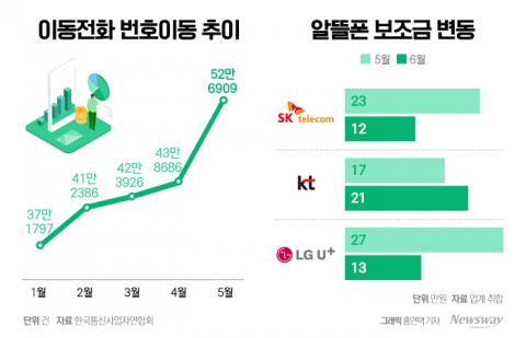시장 과열에 놀란 SKT·LGU+, 알뜰폰 보조금 '반토막'