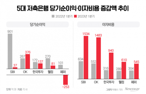 SBI·웰컴 1분기 '턱걸이 흑자'···진짜 위기에 장사 없다