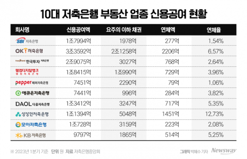 OK·웰컴·다올·상상인···PF 리스크에 '진땀'