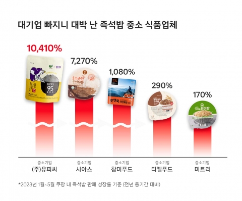 쿠팡서 CJ '햇반' 빠지자 中企 '10000%' 성장