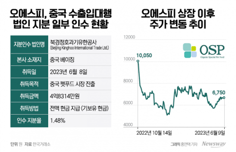 '펫 푸드 1호 상장사' 오에스피, 첫 해외 투자처로 왜 중국 꼽았나